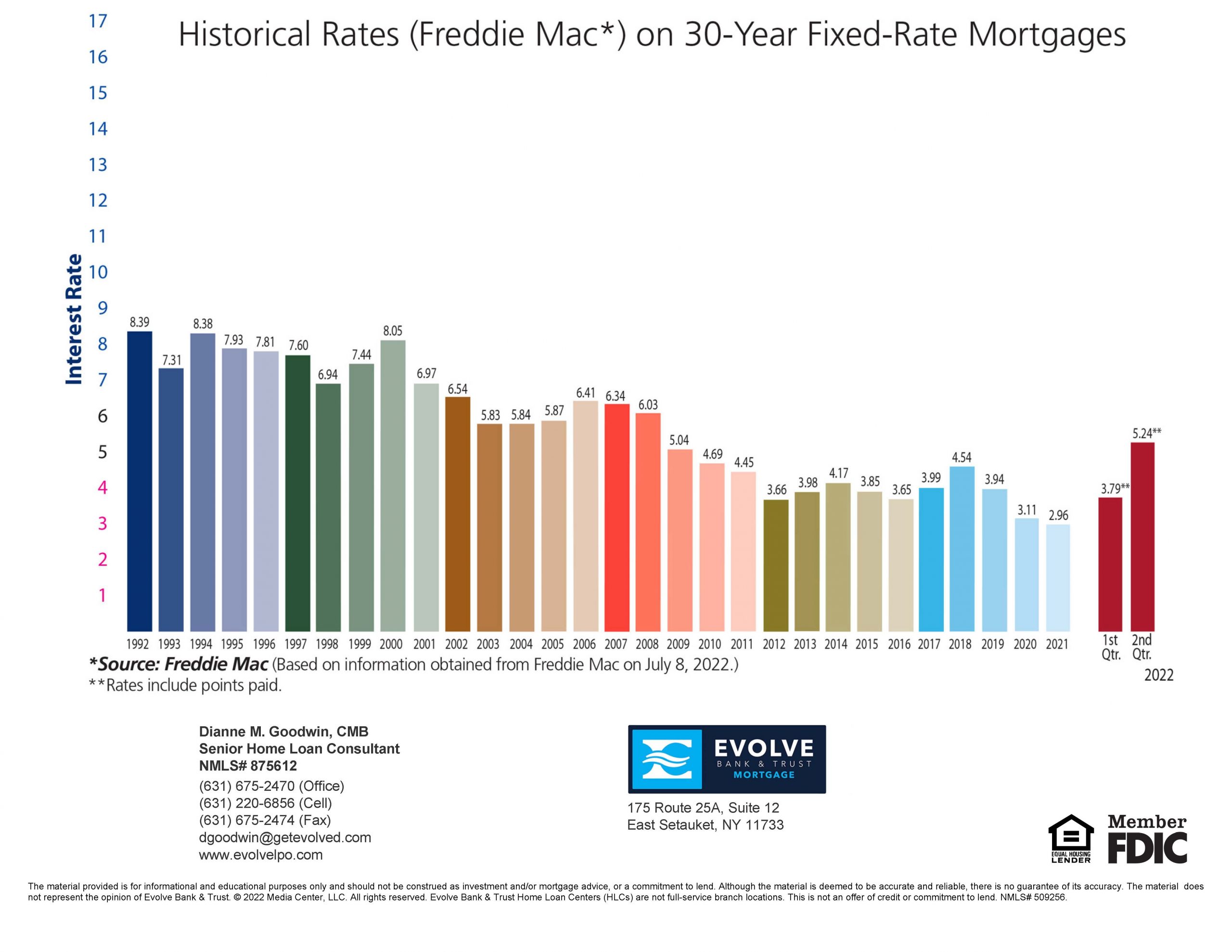 Historical-Interest-Rate-Chart-Flyer